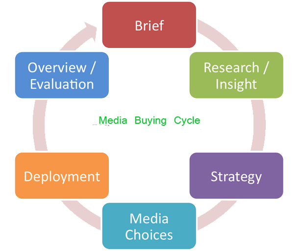 winbiz-media-buying-cycle
