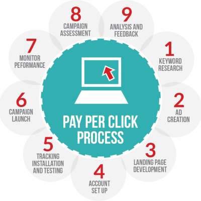 google-pay-per-click-service-winbiz-digital